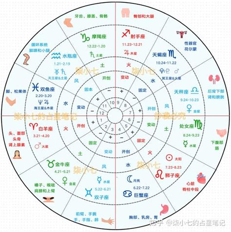 星座命理|星座命盘：免费查询个人星盘的太阳月亮上升星座等